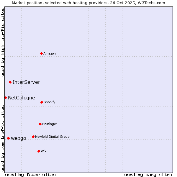 Market position of InterServer vs. webgo vs. NetCologne