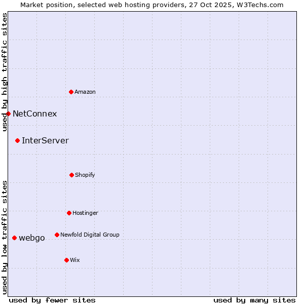 Market position of InterServer vs. webgo vs. NetConnex