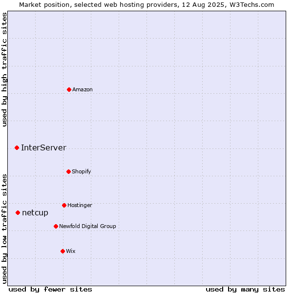 Market position of netcup vs. InterServer