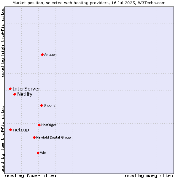 Market position of Netlify vs. netcup vs. InterServer