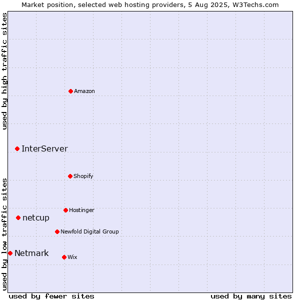 Market position of netcup vs. InterServer vs. Netmark