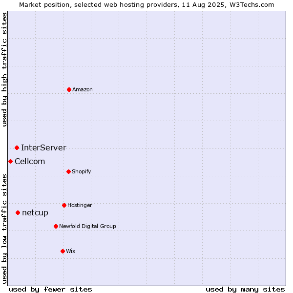 Market position of netcup vs. InterServer vs. Cellcom