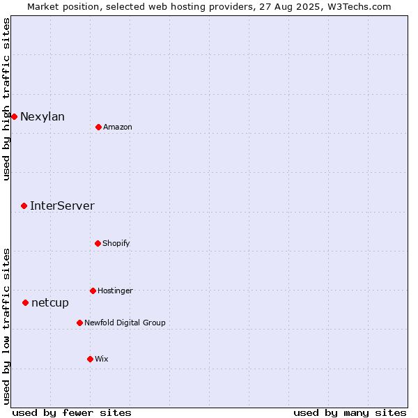 Market position of netcup vs. InterServer vs. Nexylan