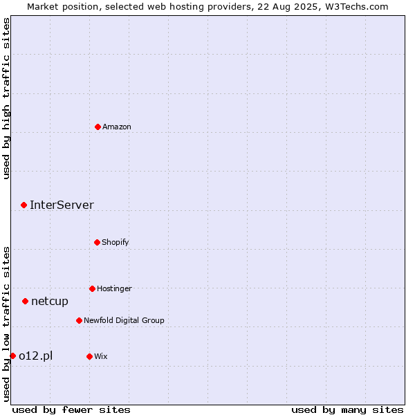Market position of netcup vs. InterServer vs. o12.pl