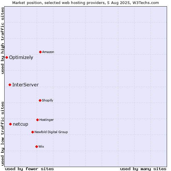 Market position of netcup vs. InterServer vs. Optimizely