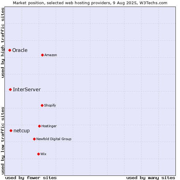 Market position of netcup vs. InterServer vs. Oracle