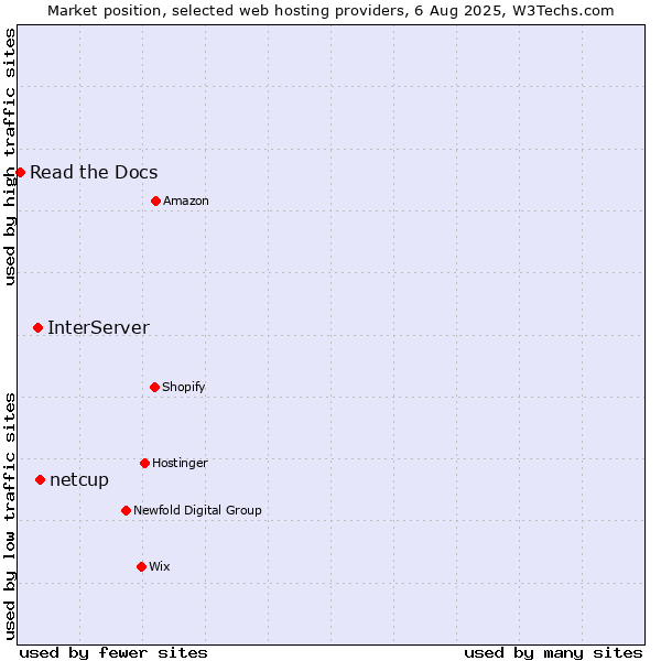 Market position of netcup vs. InterServer vs. Read the Docs
