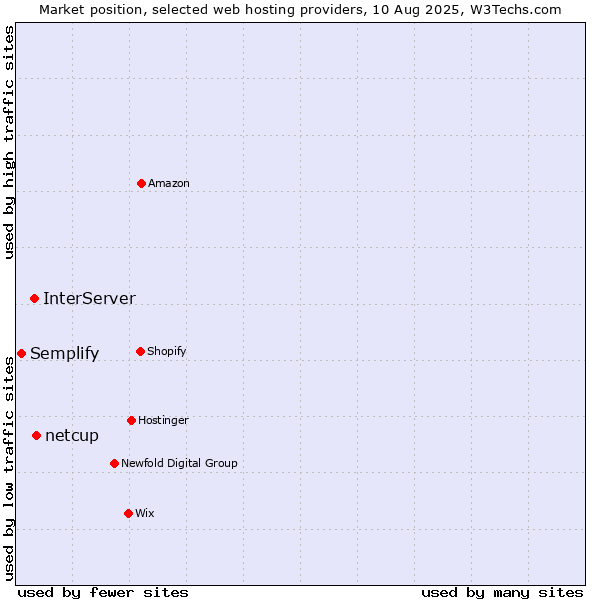 Market position of netcup vs. InterServer vs. Semplify