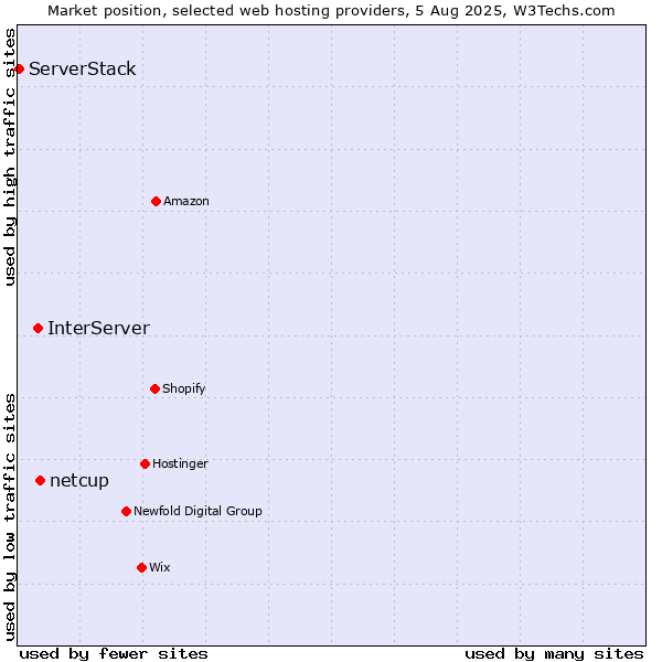 Market position of netcup vs. InterServer vs. ServerStack