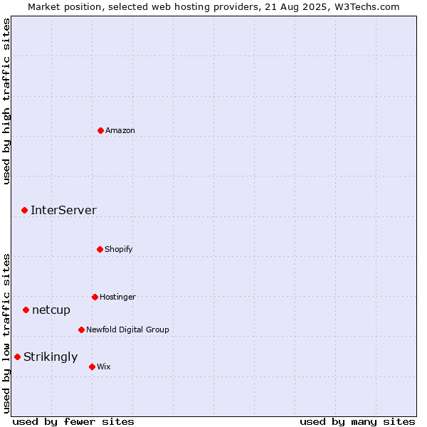 Market position of netcup vs. InterServer vs. Strikingly