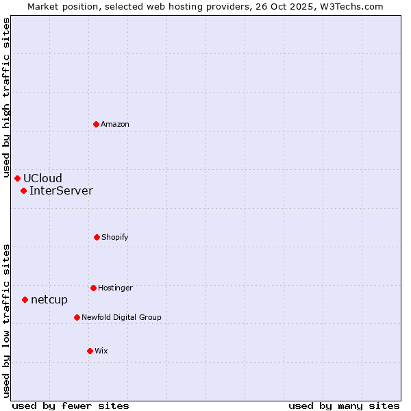 Market position of netcup vs. InterServer vs. UCloud