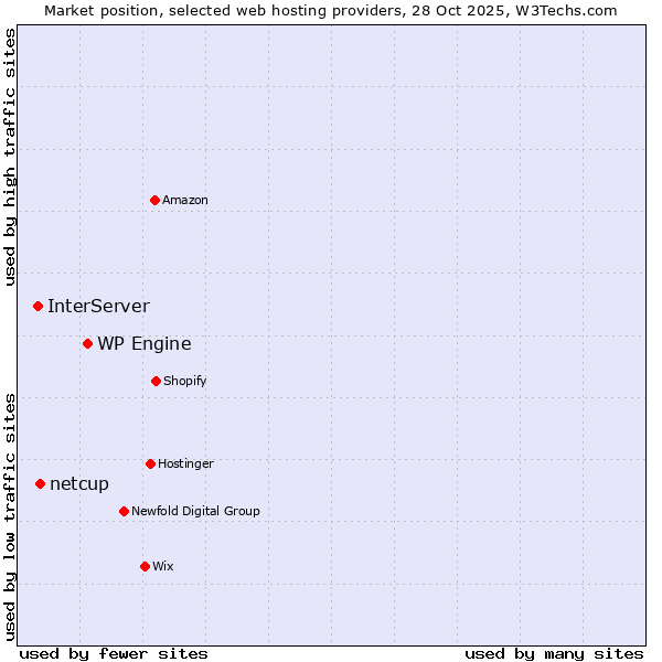 Market position of WP Engine vs. netcup vs. InterServer