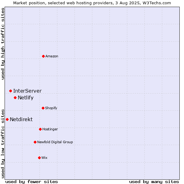 Market position of Netlify vs. InterServer vs. Netdirekt