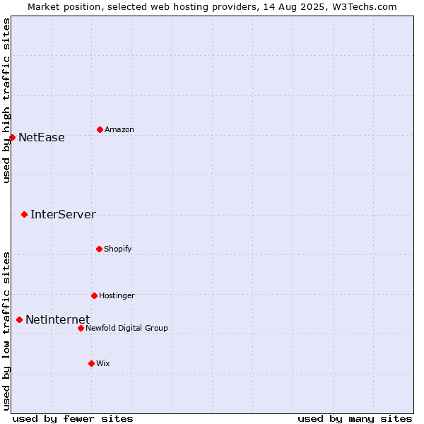 Market position of InterServer vs. Netinternet vs. NetEase