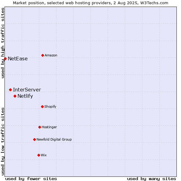 Market position of Netlify vs. InterServer vs. NetEase