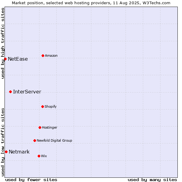 Market position of InterServer vs. Netmark vs. NetEase