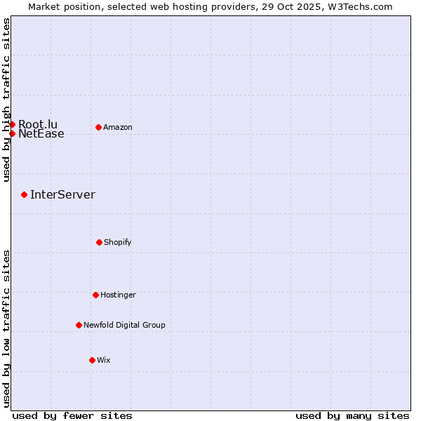 Market position of InterServer vs. NetEase vs. Root.lu