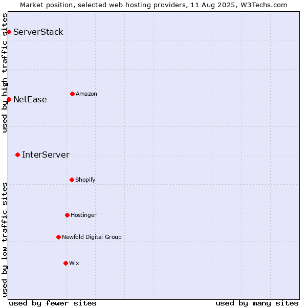 Market position of InterServer vs. NetEase vs. ServerStack