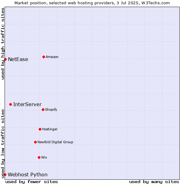 Market position of InterServer vs. NetEase vs. Webhost Python