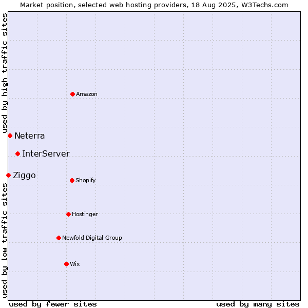 Market position of InterServer vs. Neterra vs. Ziggo