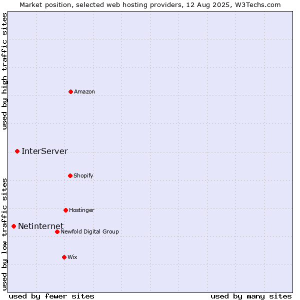 Market position of InterServer vs. Netinternet