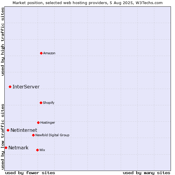 Market position of InterServer vs. Netinternet vs. Netmark