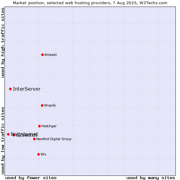 Market position of o2switch vs. InterServer vs. Netinternet
