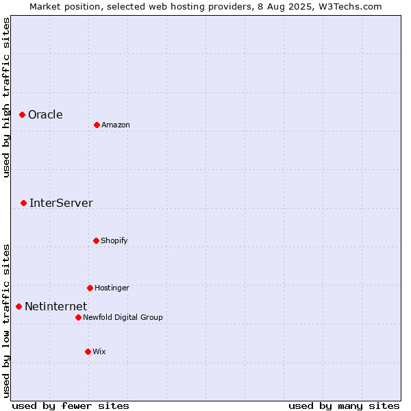 Market position of InterServer vs. Oracle vs. Netinternet
