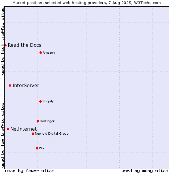 Market position of InterServer vs. Netinternet vs. Read the Docs
