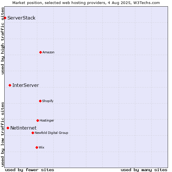Market position of InterServer vs. Netinternet vs. ServerStack