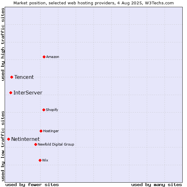 Market position of Tencent vs. InterServer vs. Netinternet
