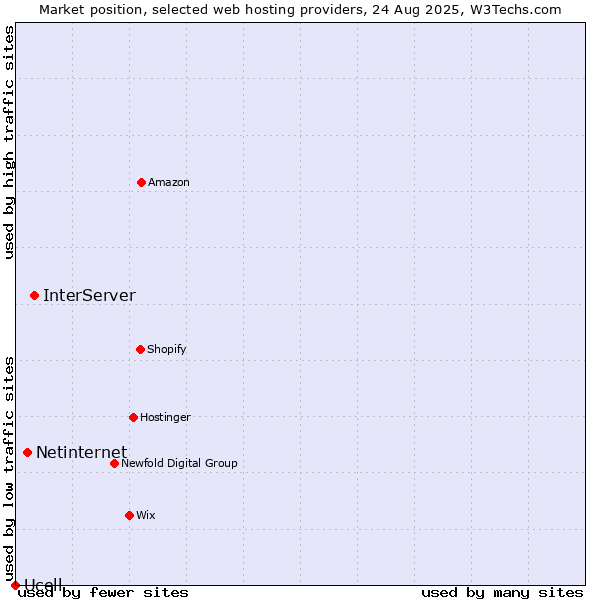 Market position of InterServer vs. Netinternet vs. Ucell