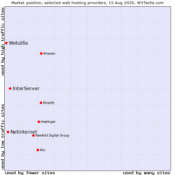 Market position of InterServer vs. Netinternet vs. Webzilla