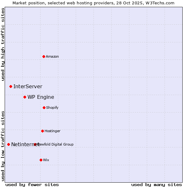 Market position of WP Engine vs. InterServer vs. Netinternet