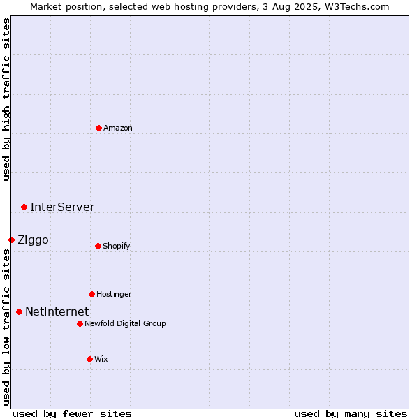 Market position of InterServer vs. Netinternet vs. Ziggo