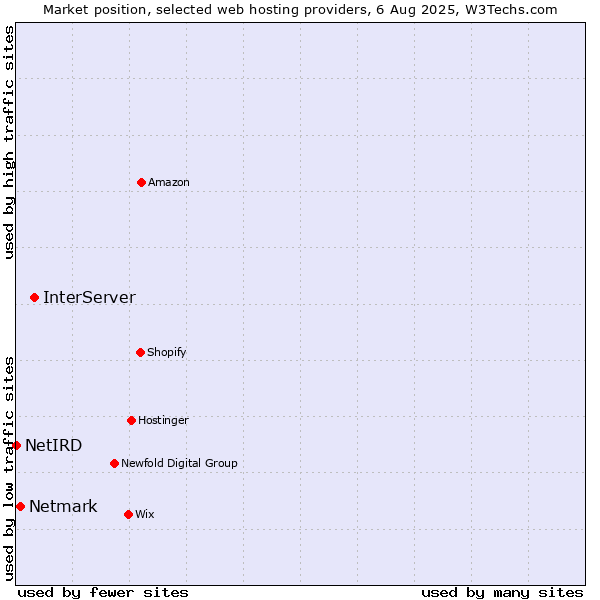 Market position of InterServer vs. Netmark vs. NetIRD