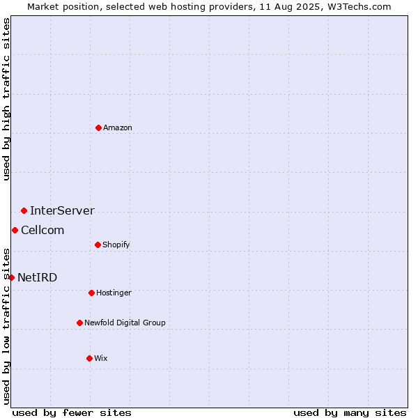 Market position of InterServer vs. Cellcom vs. NetIRD