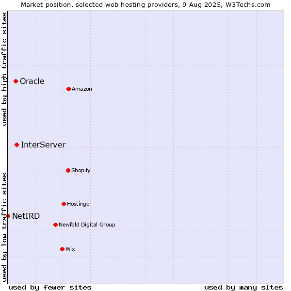 Market position of InterServer vs. Oracle vs. NetIRD