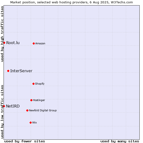 Market position of InterServer vs. Root.lu vs. NetIRD