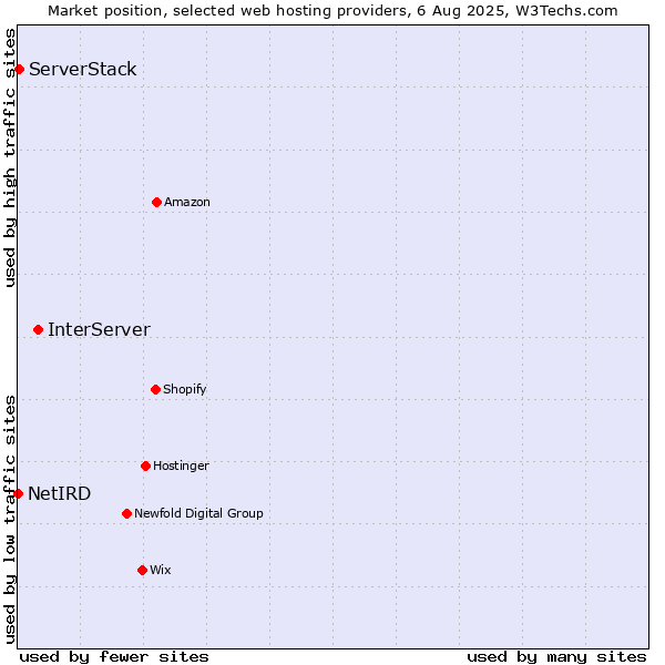 Market position of InterServer vs. ServerStack vs. NetIRD