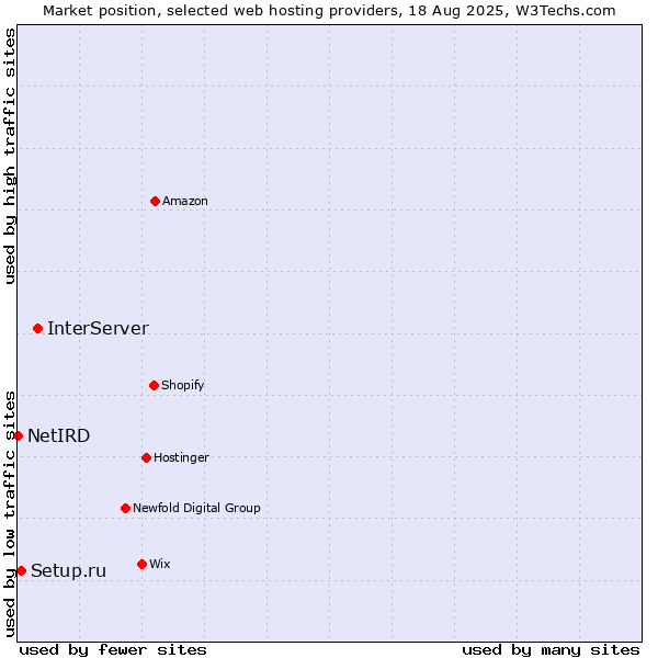 Market position of InterServer vs. Setup.ru vs. NetIRD