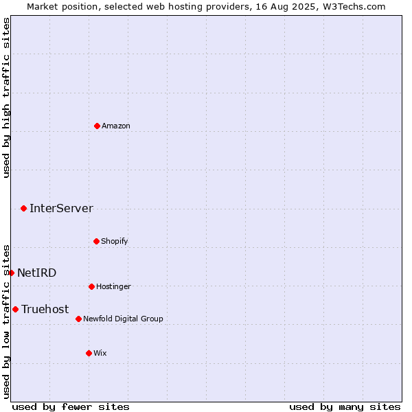 Market position of InterServer vs. Truehost vs. NetIRD