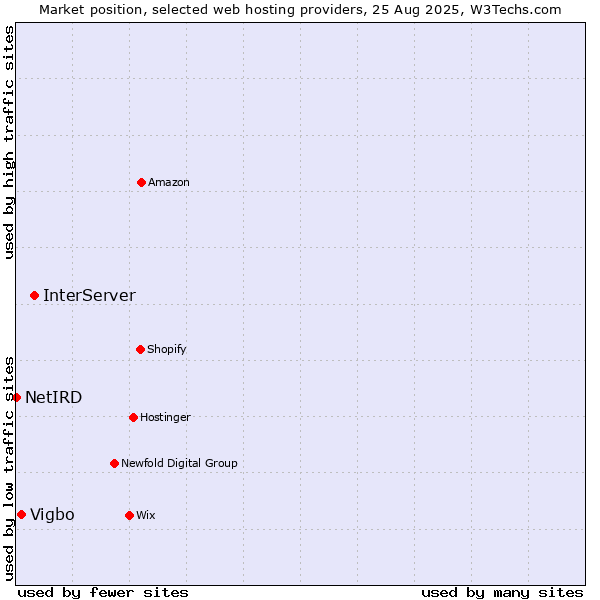 Market position of InterServer vs. Vigbo vs. NetIRD