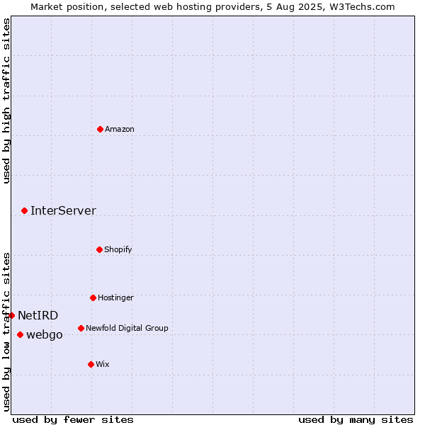Market position of InterServer vs. webgo vs. NetIRD
