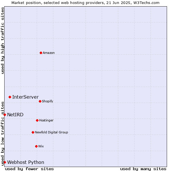 Market position of InterServer vs. Webhost Python vs. NetIRD