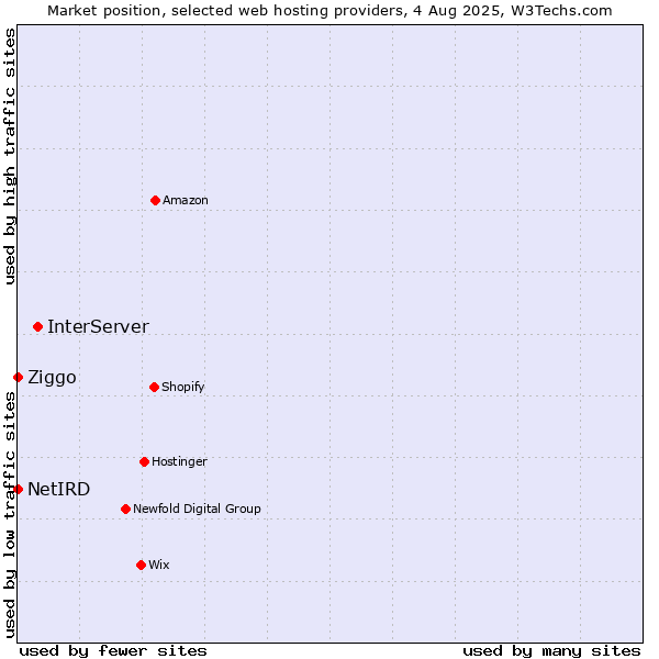 Market position of InterServer vs. Ziggo vs. NetIRD