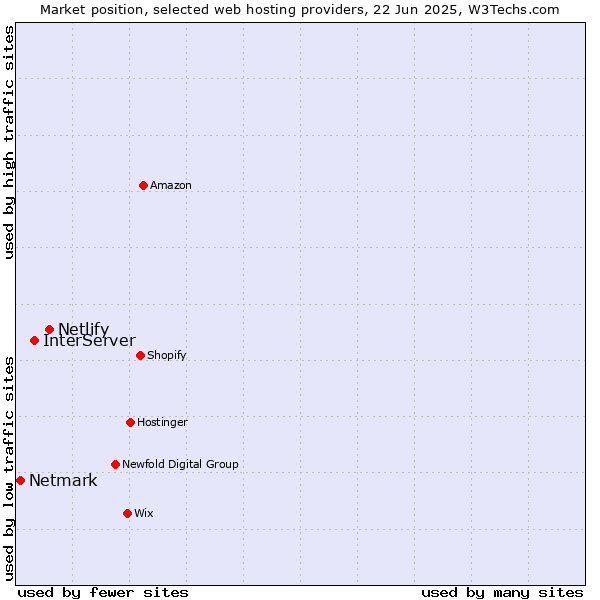 Market position of Netlify vs. InterServer vs. Netmark