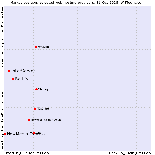 Market position of Netlify vs. InterServer vs. NewMedia Express