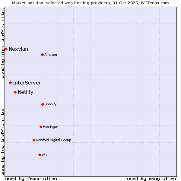 Market position of Netlify vs. InterServer vs. Nexylan