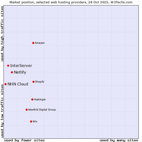 Market position of Netlify vs. InterServer vs. NHN Cloud
